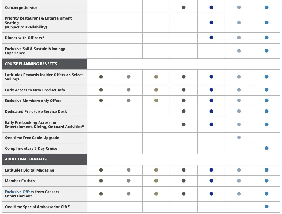 NCL Latitudes tiers and benefits chart